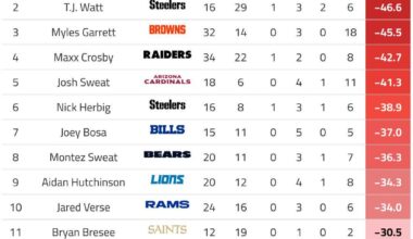 Friendly reminder that edge defenders impact a game outside of pass rush.