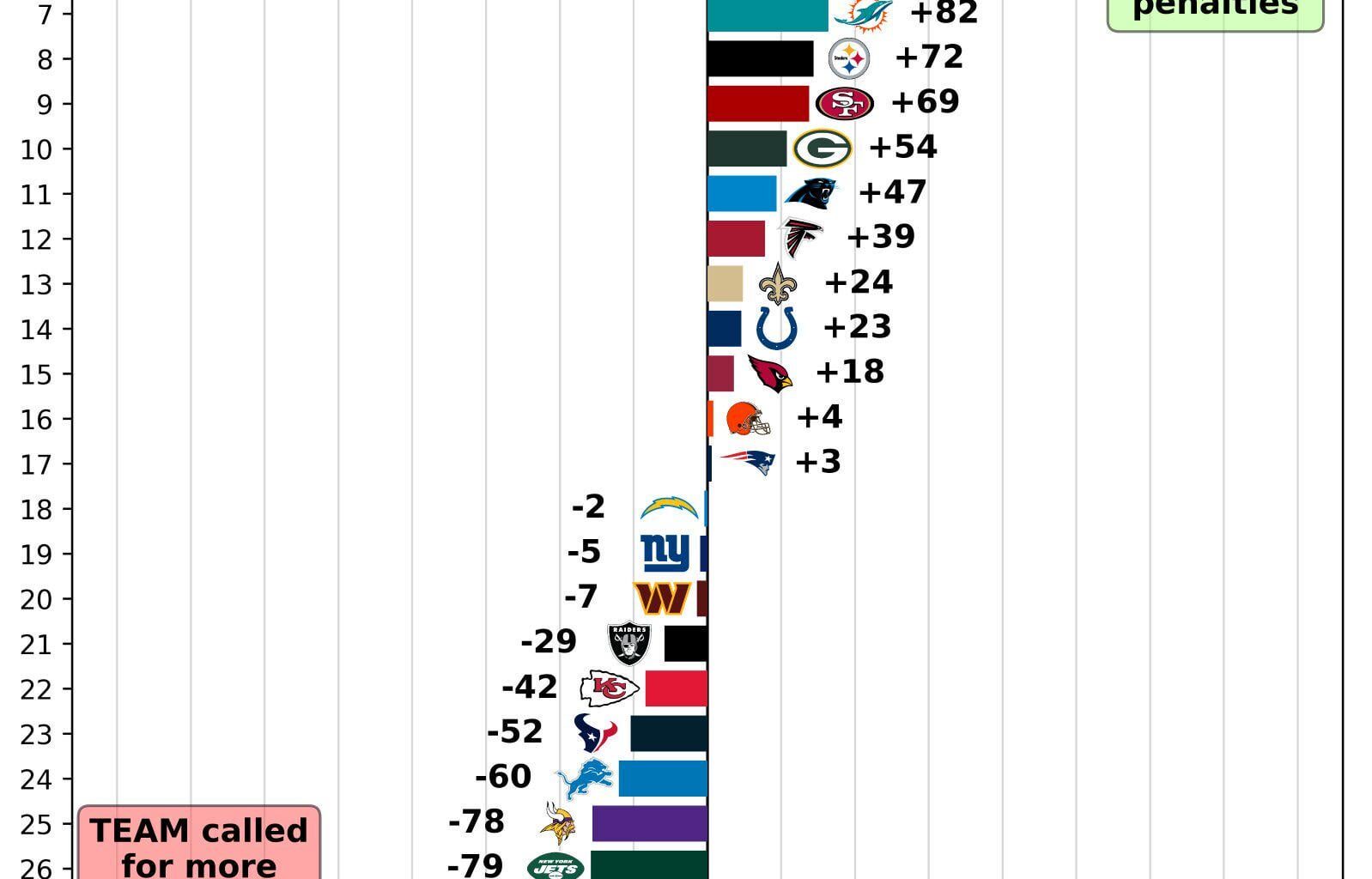 Here’s a chart showing which NFL teams benefit the most and the least from penalties this season.