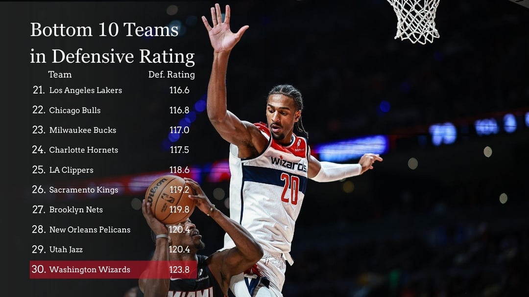 Trying to Understand the Wizards Defensive Struggles