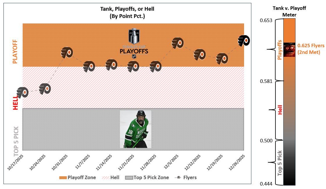 Tank, PLAYOFFS, Hell (Xmas Break)