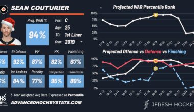 If only we had prime Couturier right now ... so many forget how good he was before the back problems.