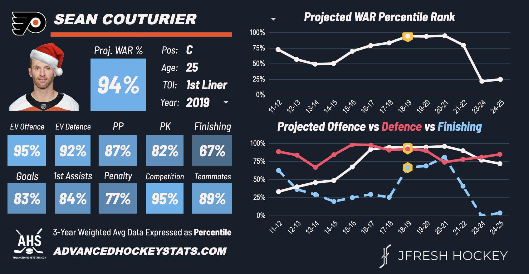 If only we had prime Couturier right now ... so many forget how good he was before the back problems.