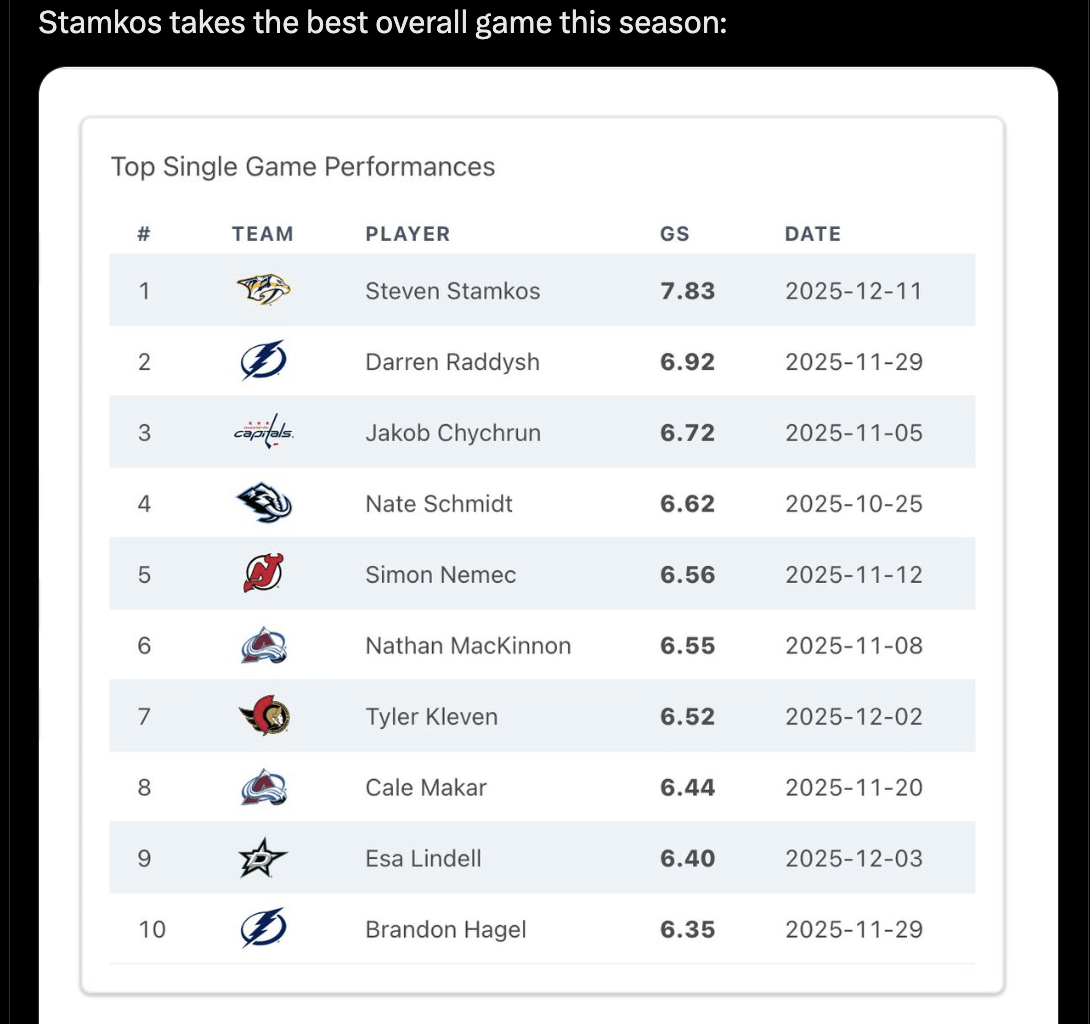 [HockeyStatCards] Stamkos takes the best overall game this season