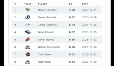 [HockeyStatCards] Stamkos takes the best overall game this season