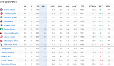 We're 2 games behind the Pistons for the 1st seed after they lost the Bucks tonight