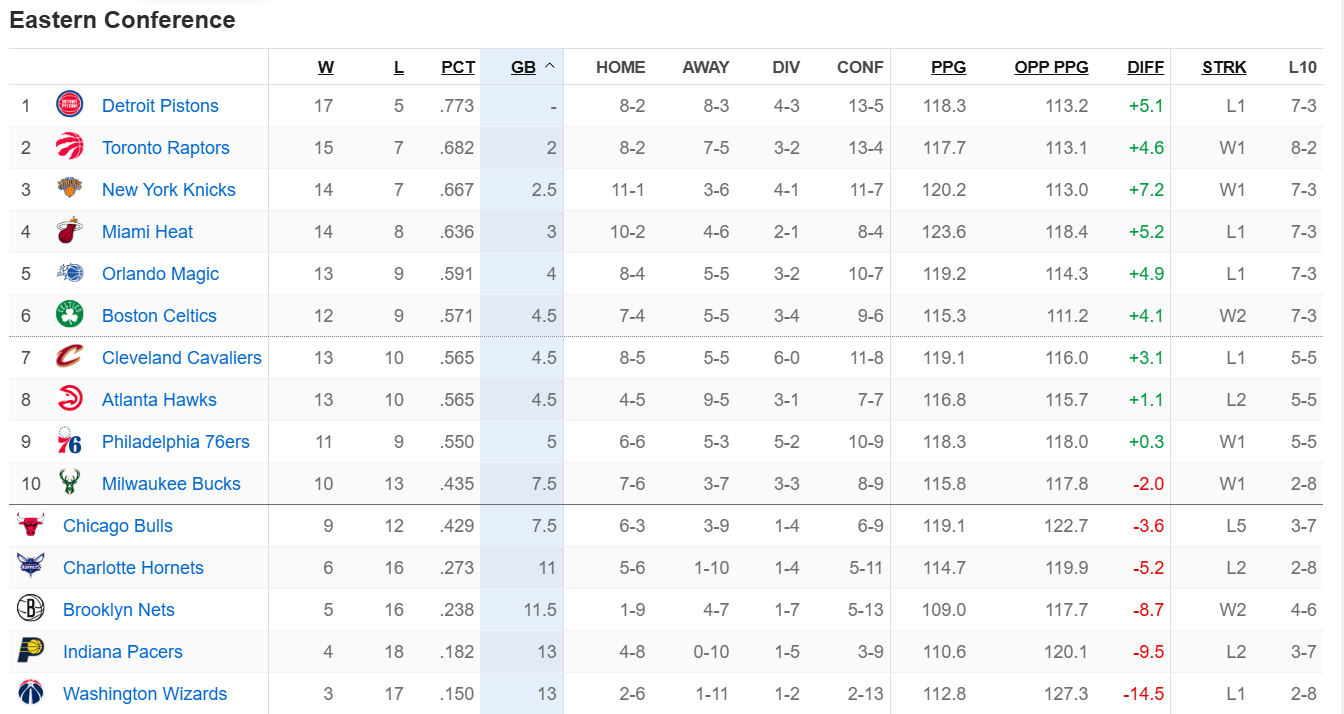 We're 2 games behind the Pistons for the 1st seed after they lost the Bucks tonight