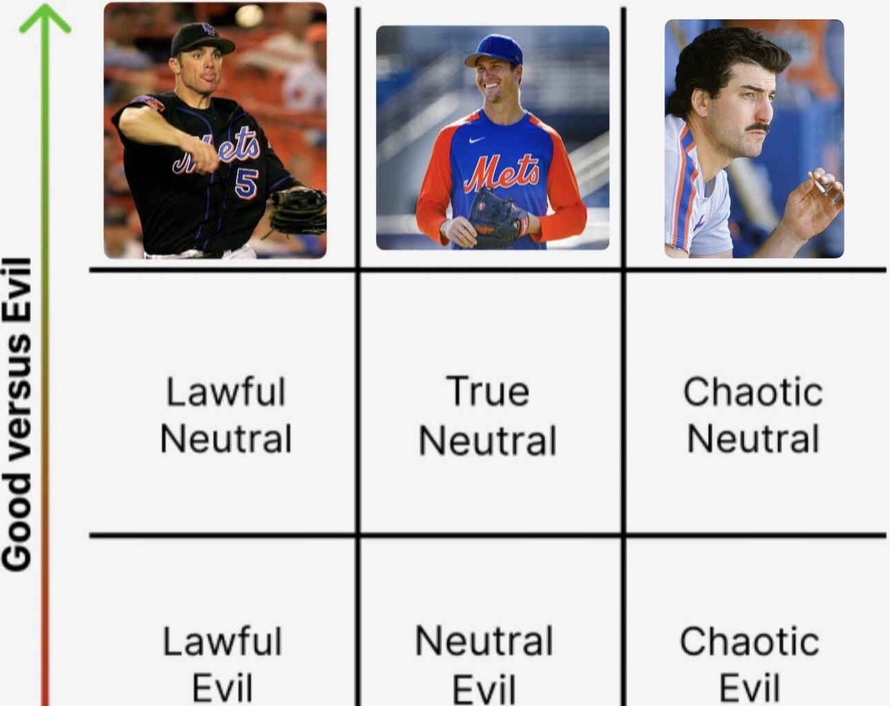 Mets D&D Alignment chart