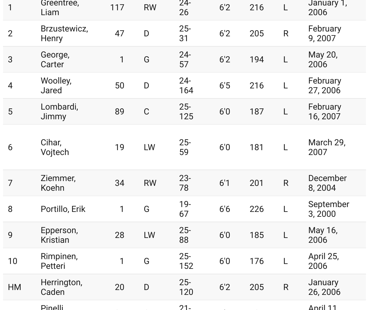 Upside Hockey's Los Angeles Kings Top 10 NHL Prospects