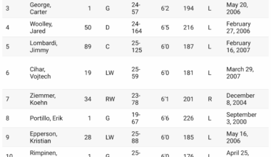 Upside Hockey's Los Angeles Kings Top 10 NHL Prospects