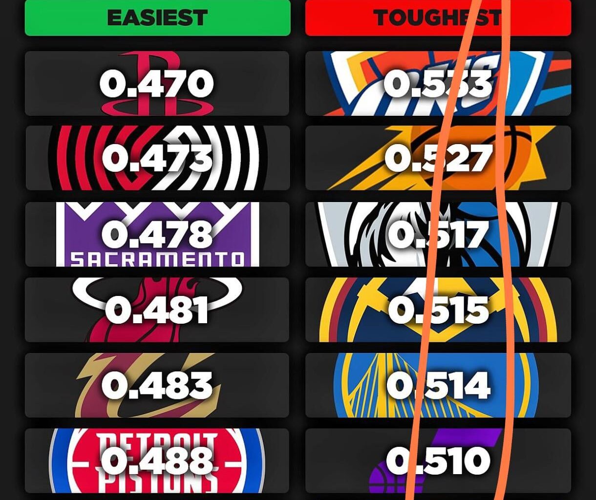 So apparently we have the easiest schedule in the league from now on, hopefully we can get healthy soon. And the rest of the season would be super fun