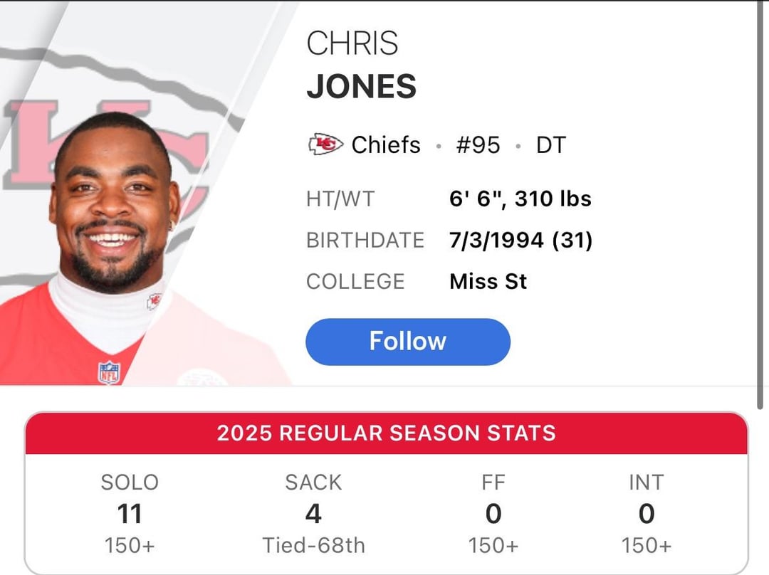 Chris Jones and George Karlaftis are making roughly $54M combined this season. They have a total of 10 sacks.