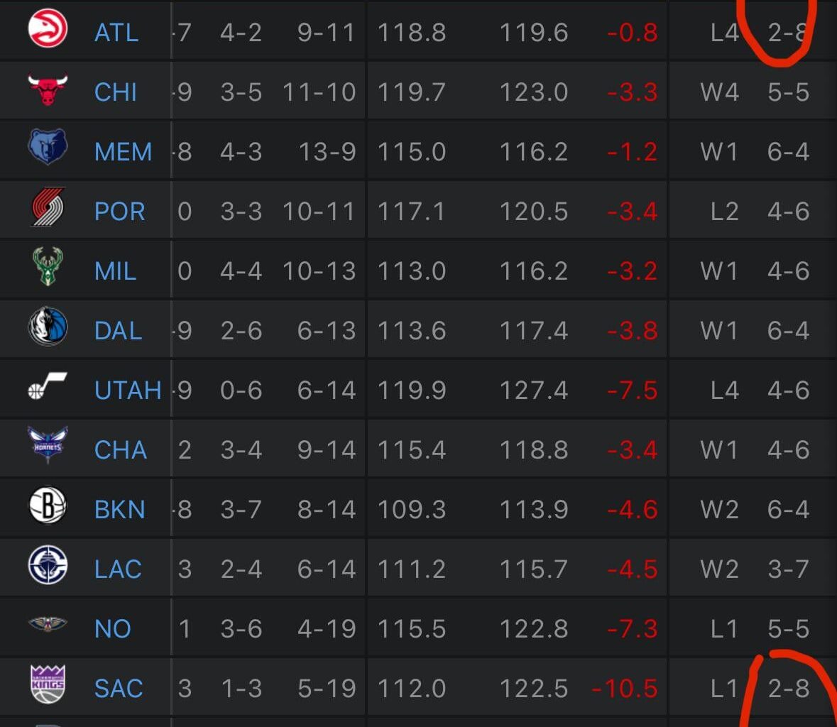 Heat are literally tied for worse team the last 10 games, even the Wizards have been better.