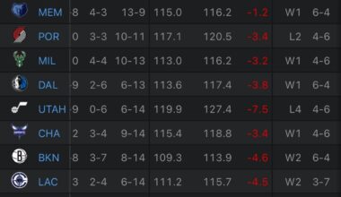 Heat are literally tied for worse team the last 10 games, even the Wizards have been better.