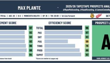 [RyanMaScouting] Prospect Analytics Cards of Wings prospects Carter Bear, Max Plante, Eddie Genborg, and Brent Solomon with his short Twitter blurbs in the body of this post.