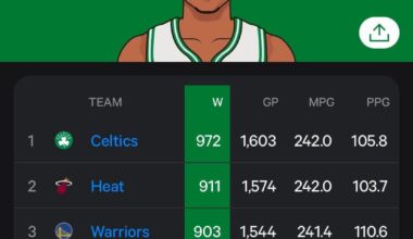 This season the Thunder will probably pass the Heat and the Warriors to become the second winningest team since our inception