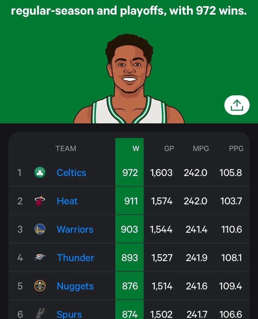 This season the Thunder will probably pass the Heat and the Warriors to become the second winningest team since our inception