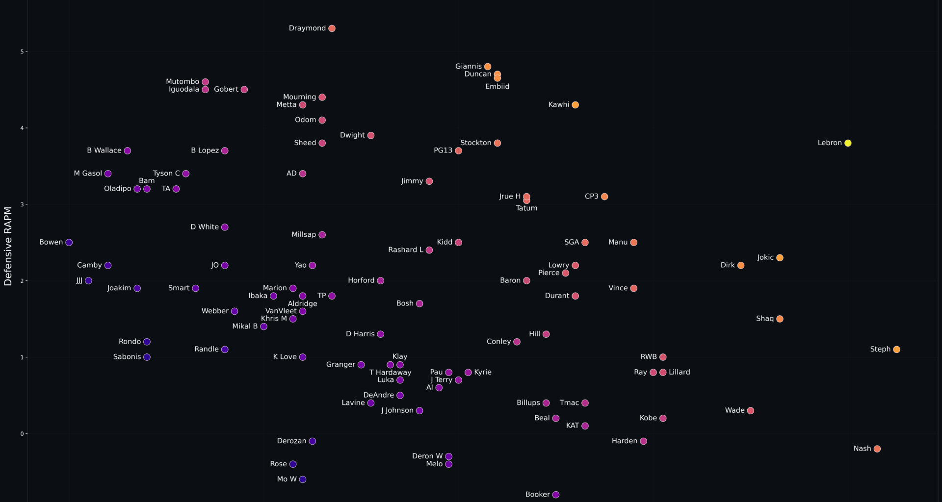 Winning impact from Offense vs Defense of all data-ball era stars (peak 3yr RAPM)