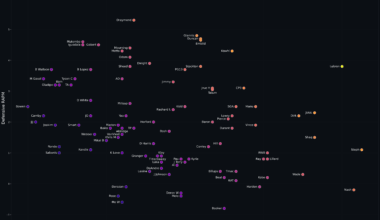 Winning impact from Offense vs Defense of all data-ball era stars (peak 3yr RAPM)
