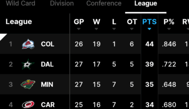 The top 3 teams in the league are all from the Central division