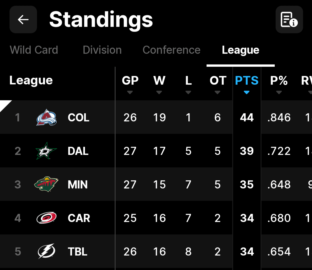 The top 3 teams in the league are all from the Central division