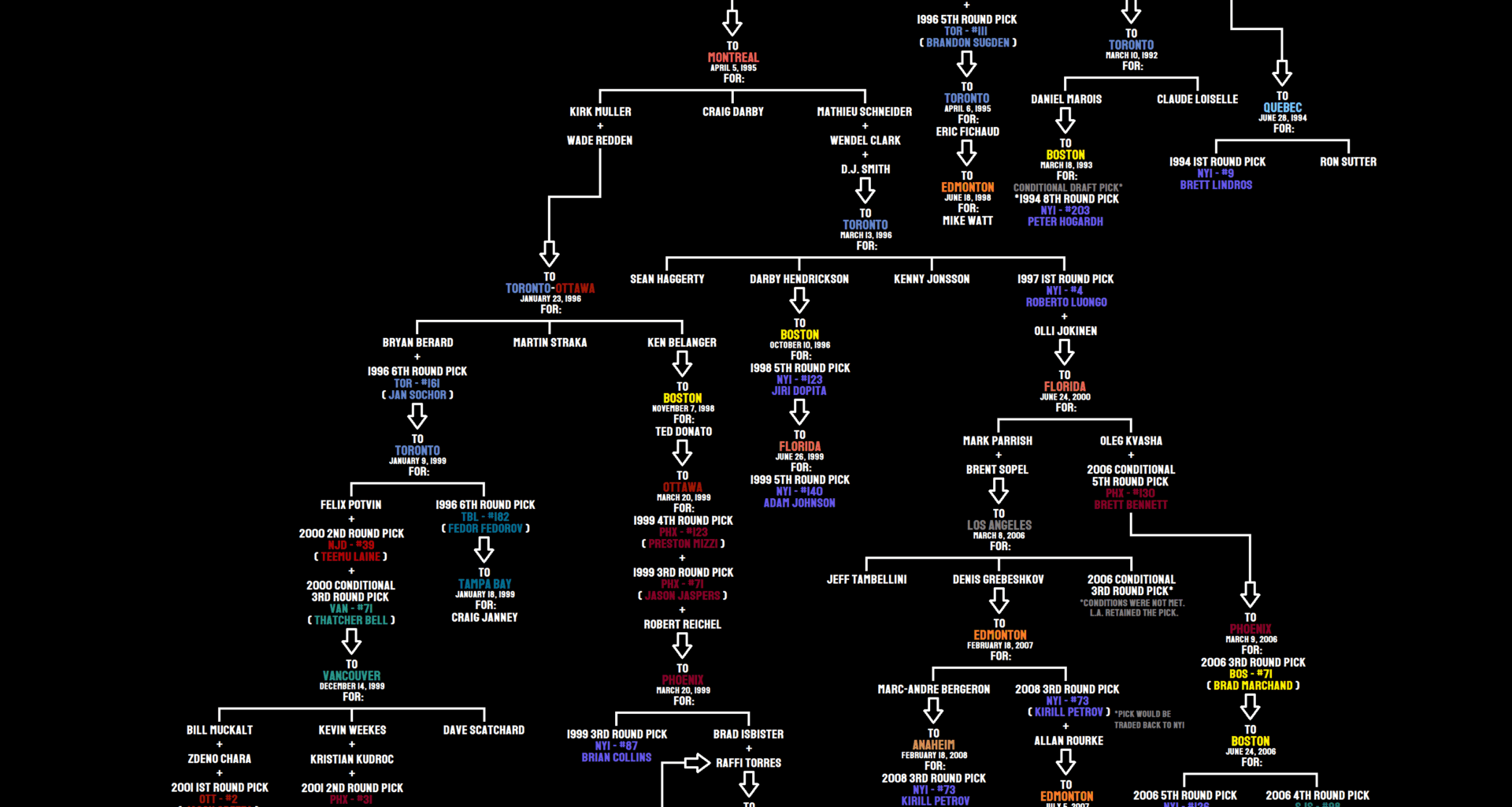 Pat LaFontaine Trade Tree (now including the Noah Dobson trade) - The Greatest Trade in New York Islanders History