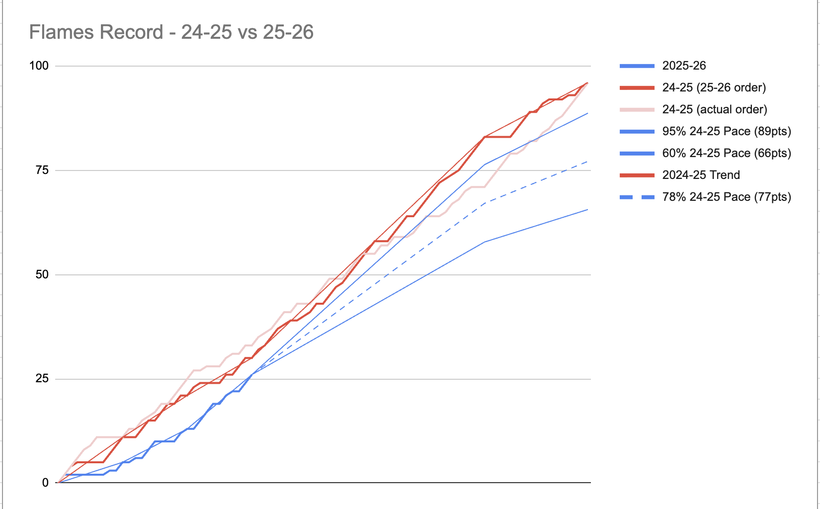 Are the Flames playing like a lottery team or a mid-pack team right now?