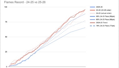 Are the Flames playing like a lottery team or a mid-pack team right now?