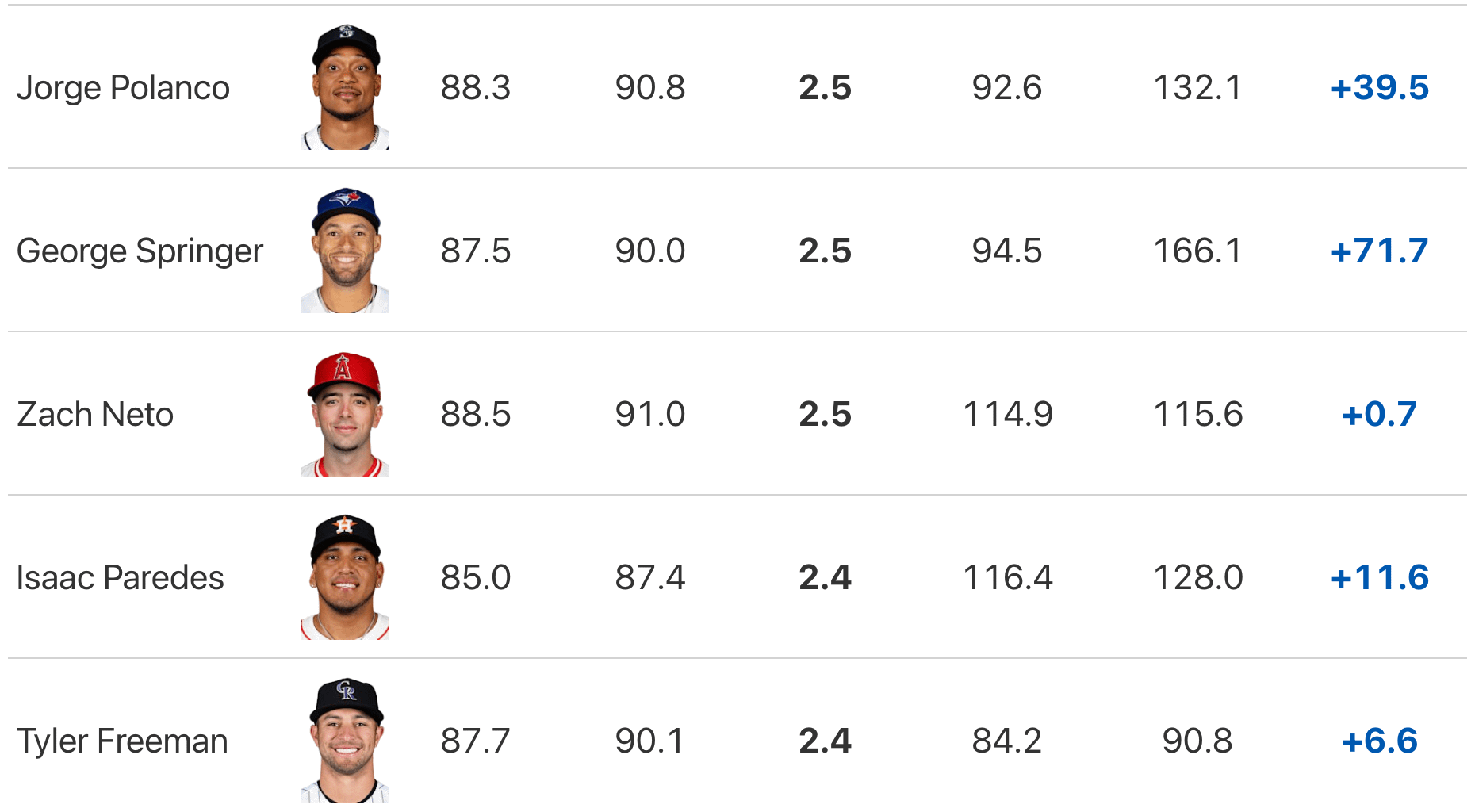 Speaking of Turang.... Top 15 Batters Improving their Average Exit Velocities and their Corresponding wRC+ (2024 to 2025)
