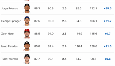 Speaking of Turang.... Top 15 Batters Improving their Average Exit Velocities and their Corresponding wRC+ (2024 to 2025)