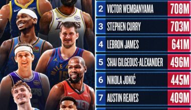 Steph, third most viewed NBA player on social media