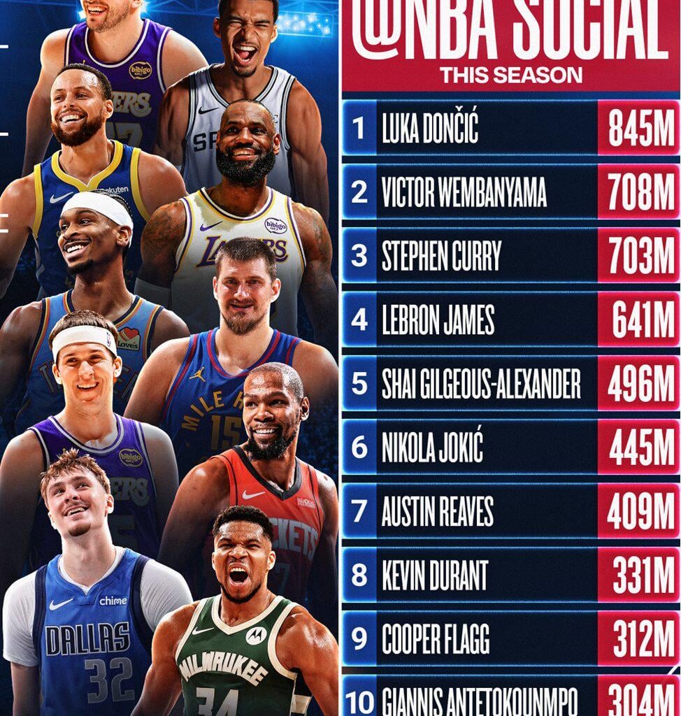 Steph, third most viewed NBA player on social media