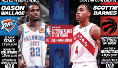 Cason Wallace has won the Western Conference Defensive Player of the Month award for October-November