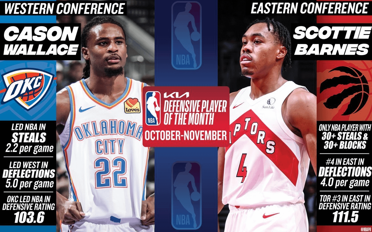 Cason Wallace has won the Western Conference Defensive Player of the Month award for October-November