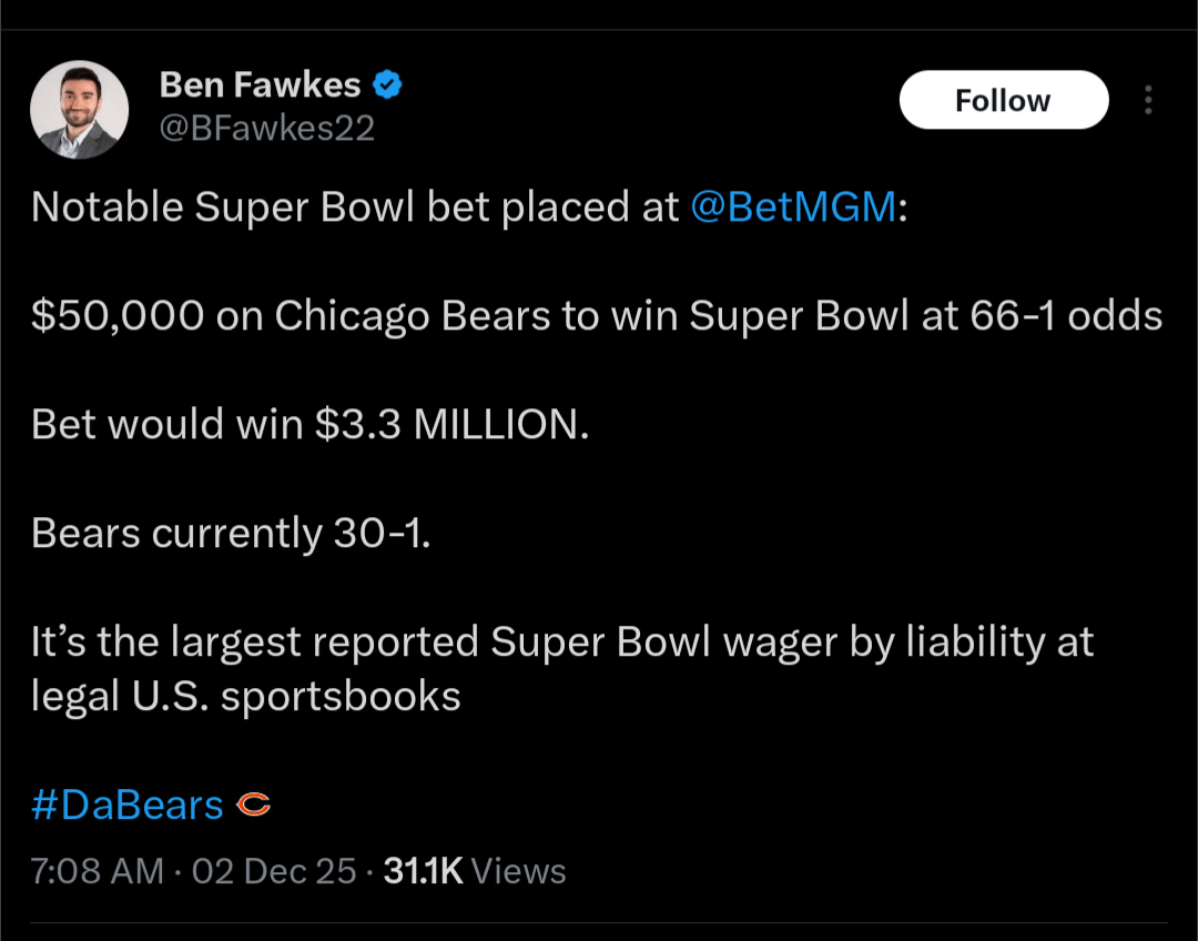 [Ben Fawkes] Notable Super Bowl bet placed at @BetMGM: $50,000 on Chicago Bears to win Super Bowl at 66-1 odds Bet would win $3.3 MILLION. Bears currently 30-1. It’s the largest reported Super Bowl wager by liability at legal U.S. sportsbooks #DaBears