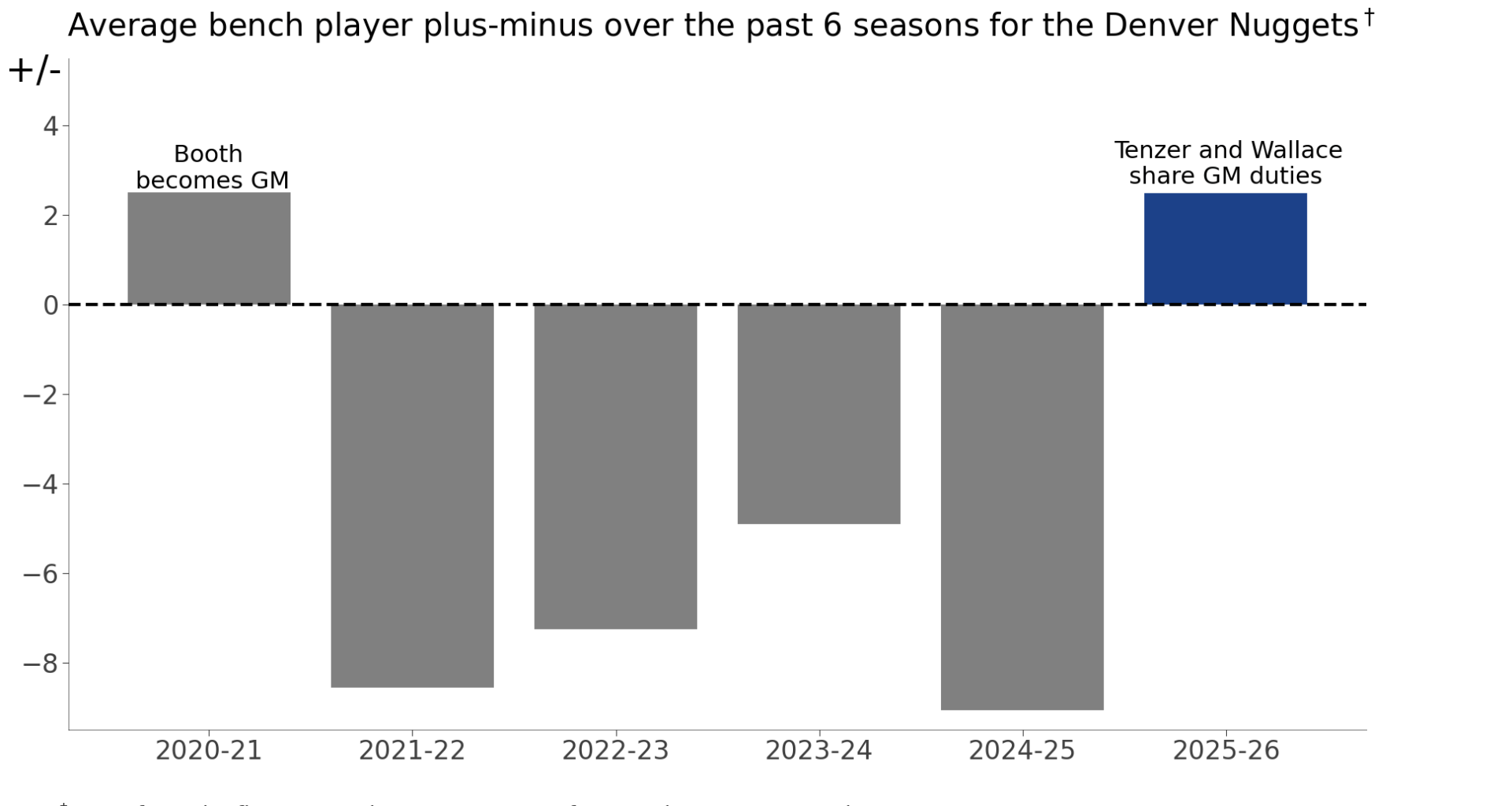 Nuggets got a bench!
