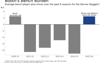 Nuggets got a bench!