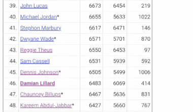 Nikola Jokic is currently top 50 in the all time ranking of Assists