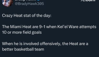 [Brady Hawk] Crazy Heat stat of the day: The Miami Heat are 9-1 when Kel’el Ware attempts 10 or more field goals. When he is involved offensively, the Heat are a better basketball team.