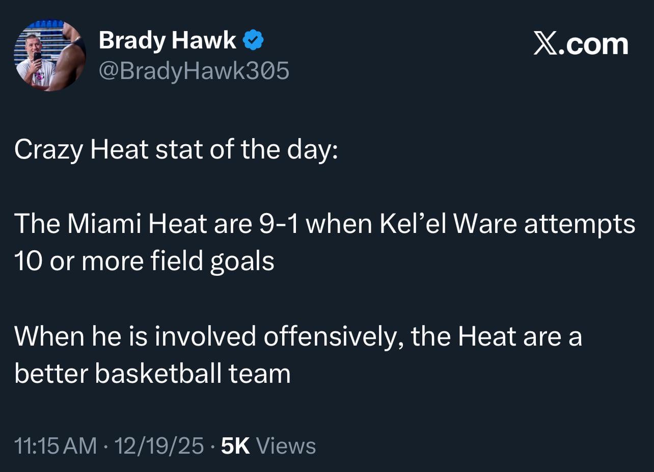 [Brady Hawk] Crazy Heat stat of the day: The Miami Heat are 9-1 when Kel’el Ware attempts 10 or more field goals. When he is involved offensively, the Heat are a better basketball team.