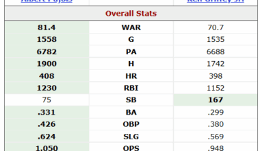 Albert Pujols and Ken Griffey Jr. compared over their first 1500 games