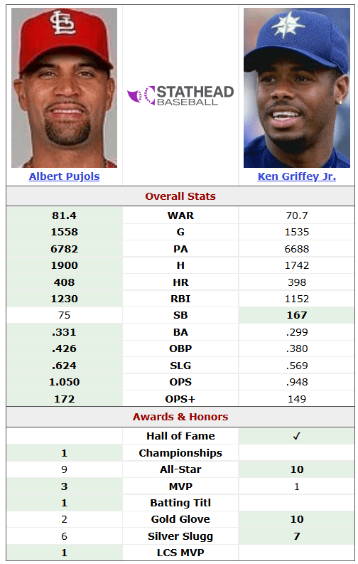 Albert Pujols and Ken Griffey Jr. compared over their first 1500 games