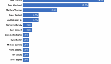 Most punch able player— Ek tied at 4th with 4.7% 🫡