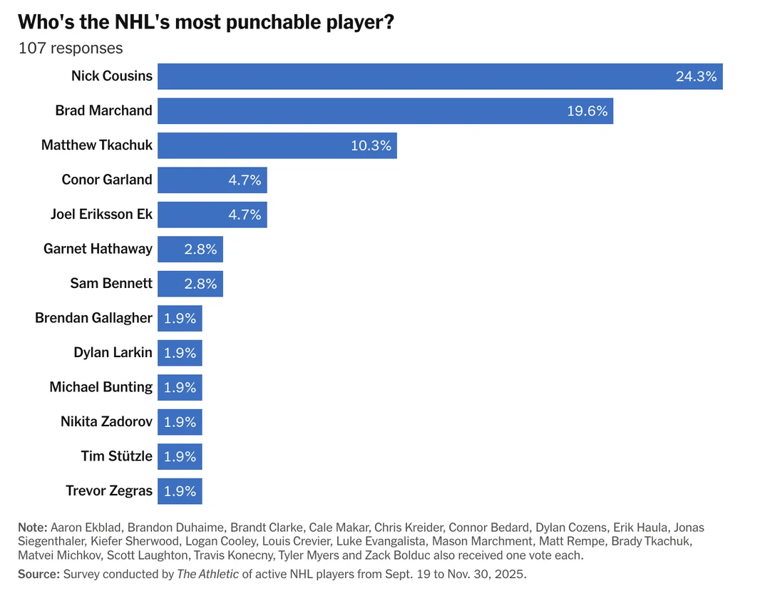 Most punch able player— Ek tied at 4th with 4.7% 🫡