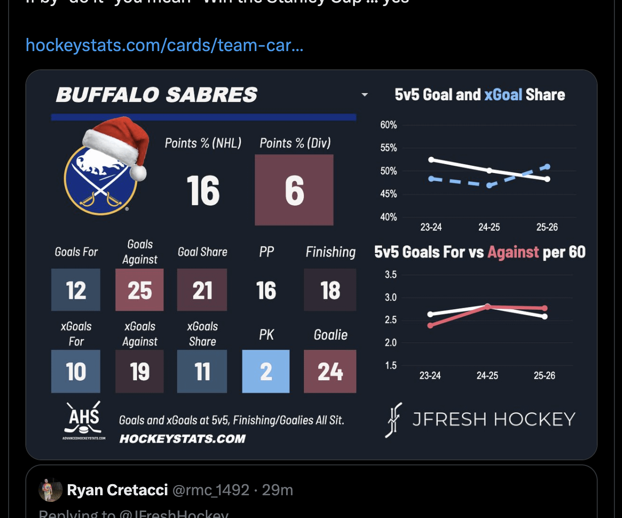 [JFresh] If by "do it" you mean "Win the Stanley Cup"... yes
