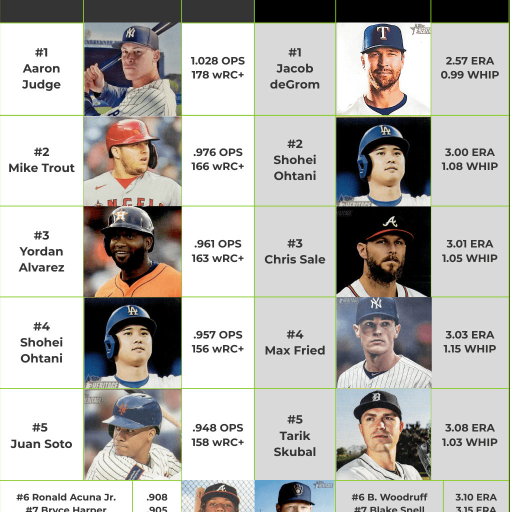 Active career leaders in OPS and ERA (among starters) ahead of the 2026 MLB season. The OPS leaderboard remains the same, while Jacob deGrom becomes the new active ERA leader. Clayton Kershaw retired at #1 with a 2.53 ERA.