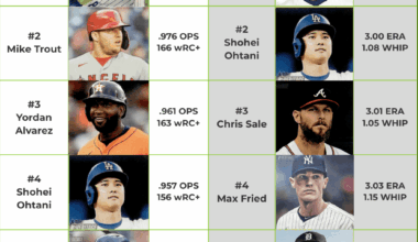 Active career leaders in OPS and ERA (among starters) ahead of the 2026 MLB season. The OPS leaderboard remains the same, while Jacob deGrom becomes the new active ERA leader. Clayton Kershaw retired at #1 with a 2.53 ERA.