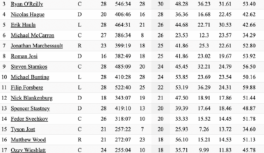 Brady Skjei has been on the ice for 43% of the 100 goals against this season