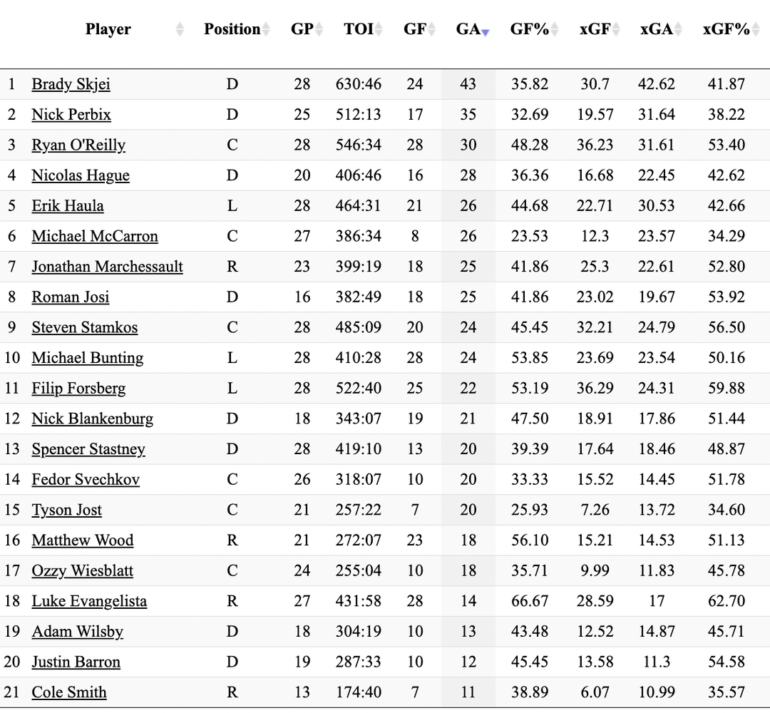 Brady Skjei has been on the ice for 43% of the 100 goals against this season