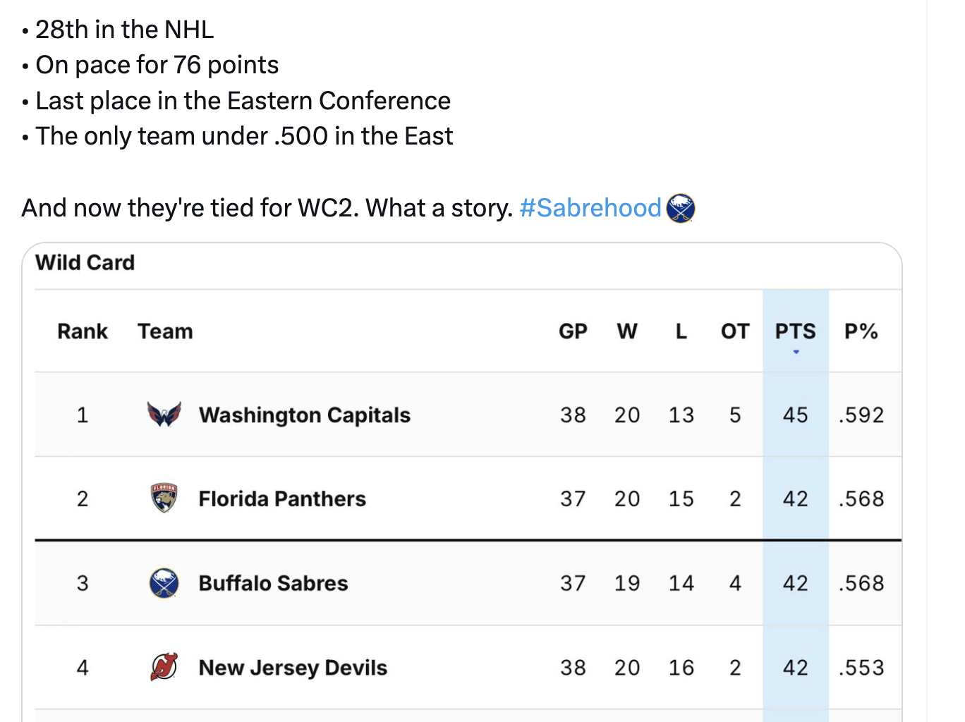 [The Sabre Report] 22 days ago, the Buffalo Sabres were: 28th in the NHL, on pace for 76 points, last place in the Eastern Conference, the only team under .500 in the East. And now they're tied for WC2. What a story.