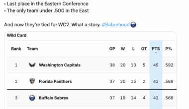 [The Sabre Report] 22 days ago, the Buffalo Sabres were: 28th in the NHL, on pace for 76 points, last place in the Eastern Conference, the only team under .500 in the East. And now they're tied for WC2. What a story.